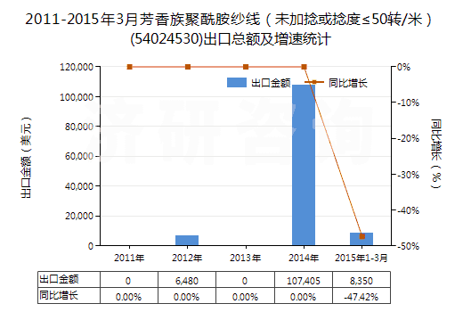 2011-2015年3月芳香族聚酰胺紗線（未加捻或捻度≤50轉(zhuǎn)/米）(54024530)出口總額及增速統(tǒng)計(jì)
